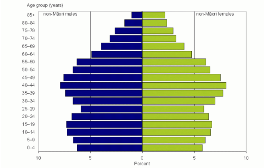 Age profile NZ Maori