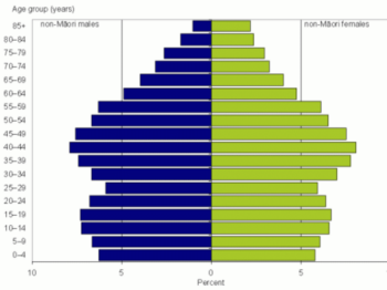 Age profile NZ Maori {{brizy_dc_image_alt entityId=