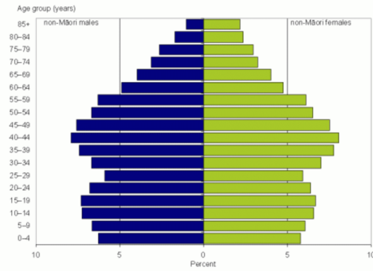 Age profile NZ Maori {{brizy_dc_image_alt imageSrc=